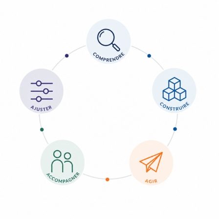Cycle de processus avec étapes : Comprendre, Construire, Agir, Accompagner, Ajuster